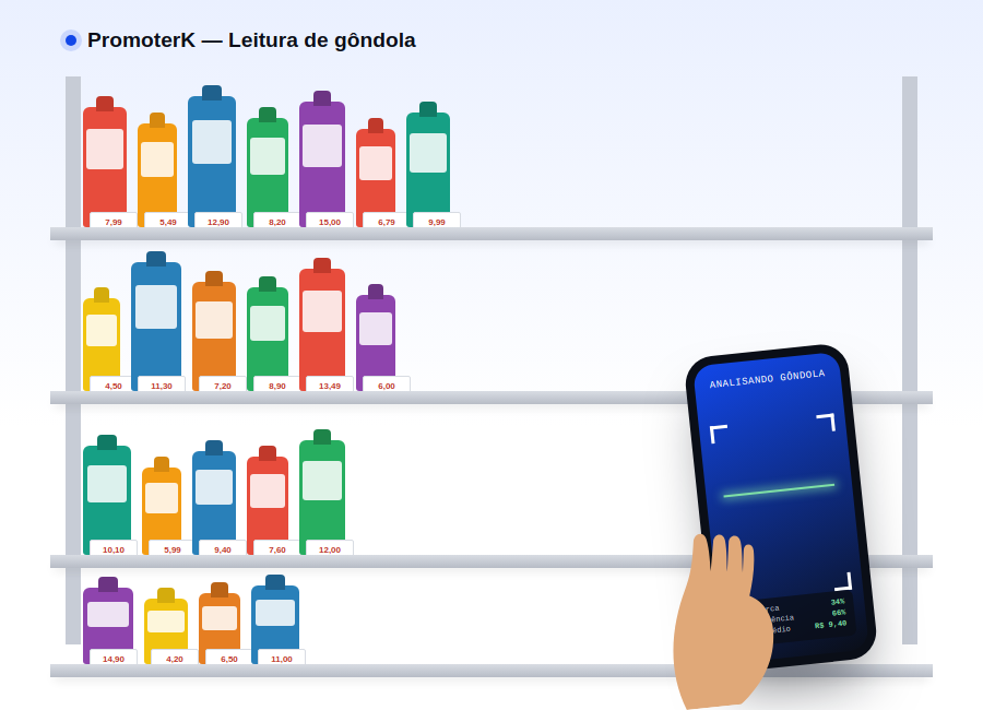 Ilustração de leitura de gôndola por IA no app PromoterK